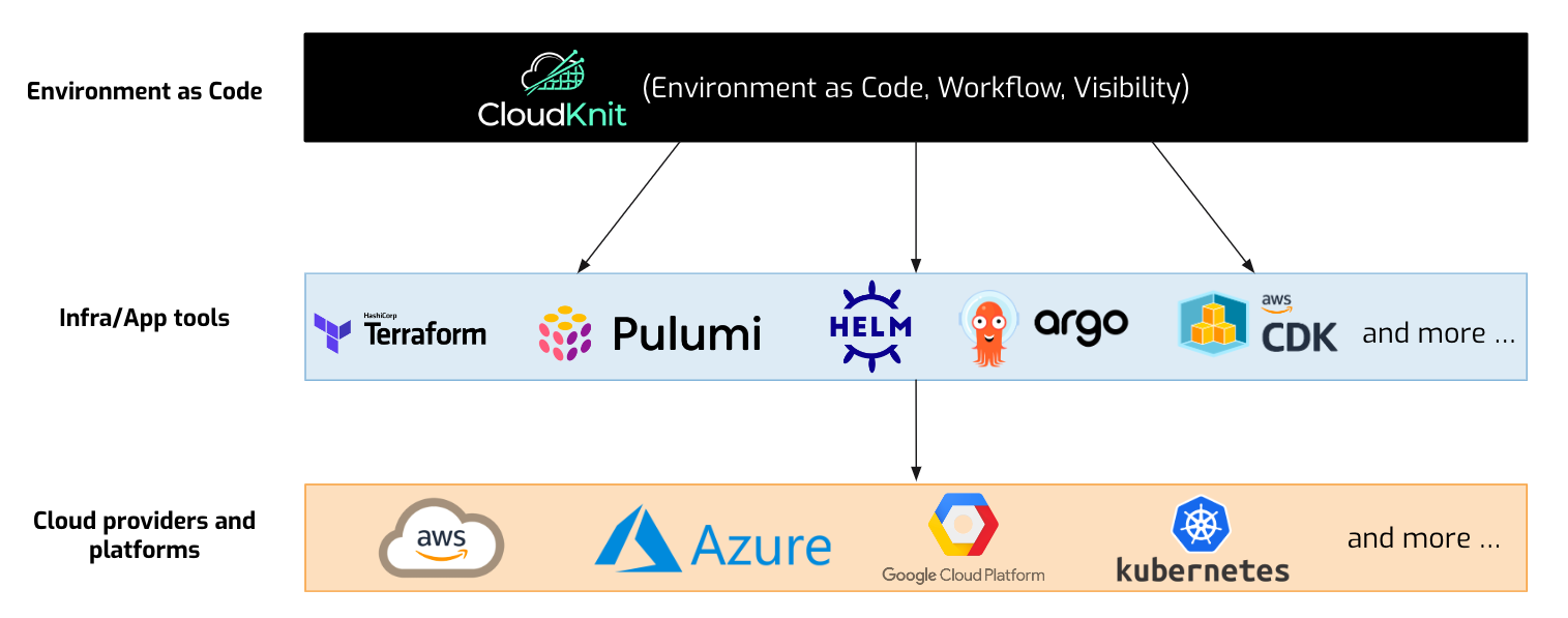 Where CloudKnit connects with existing tools
